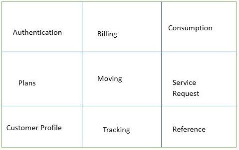 Microservice Strangler Pattern
